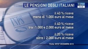istat-il-40-delle-pensioni-sotto-i-mille-euro-soffrono-soprattutto-le-donne